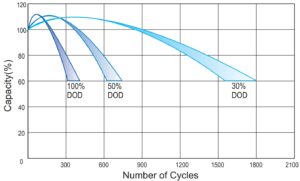 Kapazität in Abhängigkeit der Zyklen bei einer AGM-Batterie
